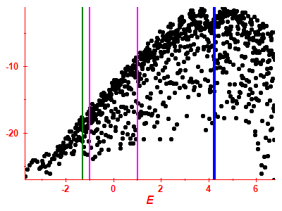 Strength function log